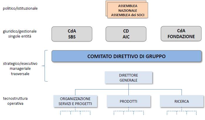 DAL 2012: NUOVA GOVERNANCE DEL GRUPPO