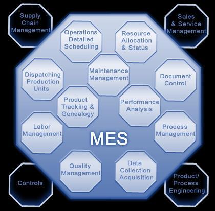 MES: DEFINIZIONE «Il MES (Manufacturing Execution System) è un sistema integrato di gestione della fabbrica.