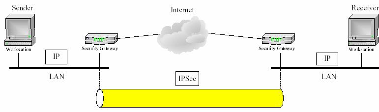 Tunnel Mode Implementazione di IPSec