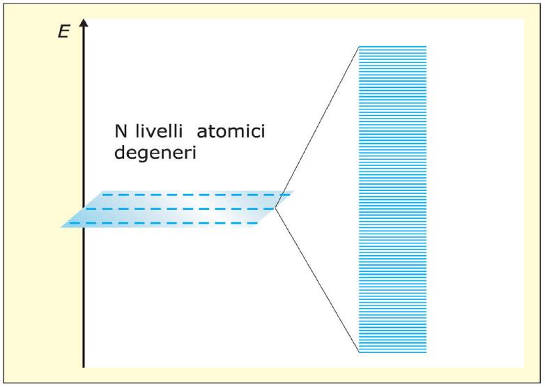 Legame metallico - La teoria delle bande Un cristallo metallico è caratterizzato da un estesa sovrapposizione degli orbitali di valenza dei singoli atomi in modo da formare orbitali molecolari