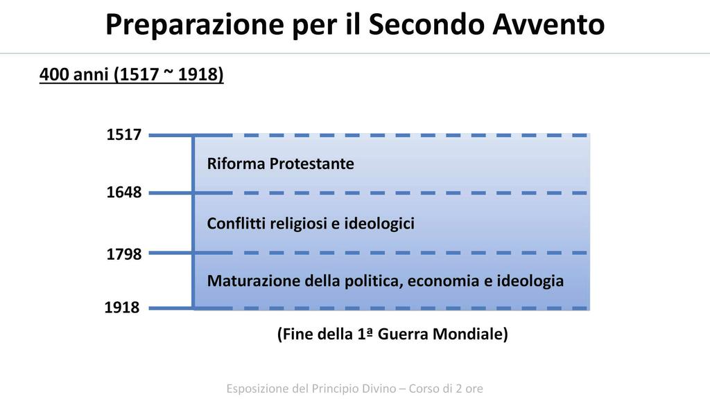 Il periodo di preparazione per il Secondo Avvento del Messia fu il periodo di 400 anni che va dalla Riforma Protestante nel 1517 alla fine della prima guerra mondiale nel 1918.