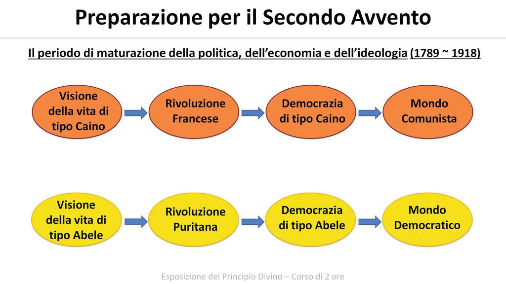 Questo periodo si riferisce ai 130 anni che vanno dalla rivoluzione francese nel 1789 alla fine della prima guerra mondiale nel 1918.