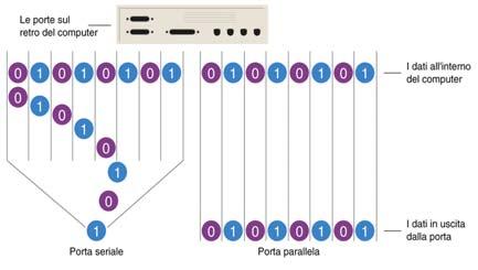 Tipi di interfaccia Le porte di comunicazione standard possono essere Esterne al computer (per periferiche esterne, quali stampanti e scanner) Interne al computer (per periferiche interne, quali