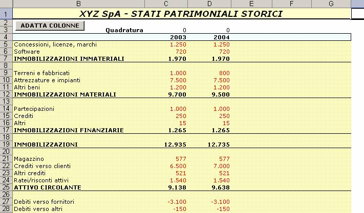 Stato Patrimoniale: analogamente il segno è positivo per le attività e negativo per le passività.