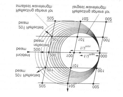 Tecniche sperimentali: Metodo di Laue Radiazione bianca, continua, policromatica: la radiazione incidente contiene tutte le lunghezze d onda nell intervallo λ min < λ < λ max.