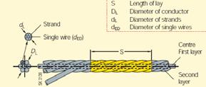 Conduttori Il disegno di cui a lato, mostra gli elementi costruttivi per un cavo elettrico flessibile per movimentazione e sollevamento.