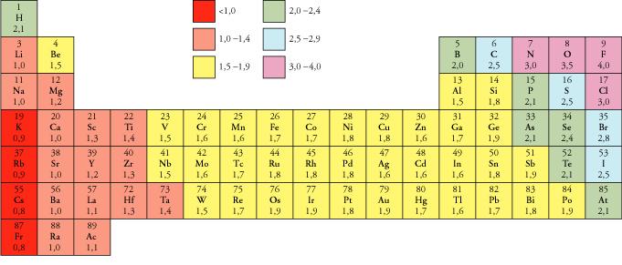 Cationi, anioni o atomi neutri con configurazioni elettroniche nello stato fondamentale dei gas nobili Gli elementi più elettronegativi