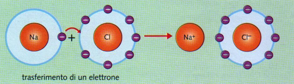 Legame ionico Il legame ionico si realizza in seguito al trasferimento di elettroni da un atomo all