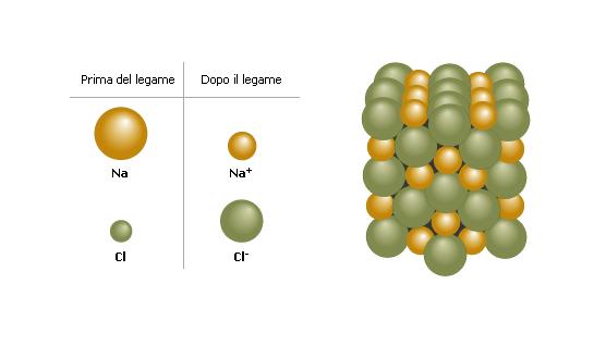 Legame ionico Il legame ionico si può formare tra elementi poco elettronegativi (elementi metallici), che hanno la tendenza a perdere elettroni, ed elementi molto elettronegativi (alcuni elementi non