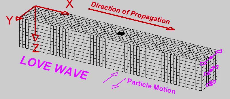 Le onde di superficie attraversano la crosta terrestre e sono quasi interamente