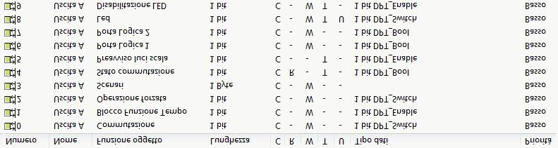 2.7 Funzionamento degli oggetti di comunicazione Terminale di uscita Nr. Funzione Nome oggetto Tipo dato Flag 0 Commutazione Uscita A 1 bit (EIS 1) DPT 1.