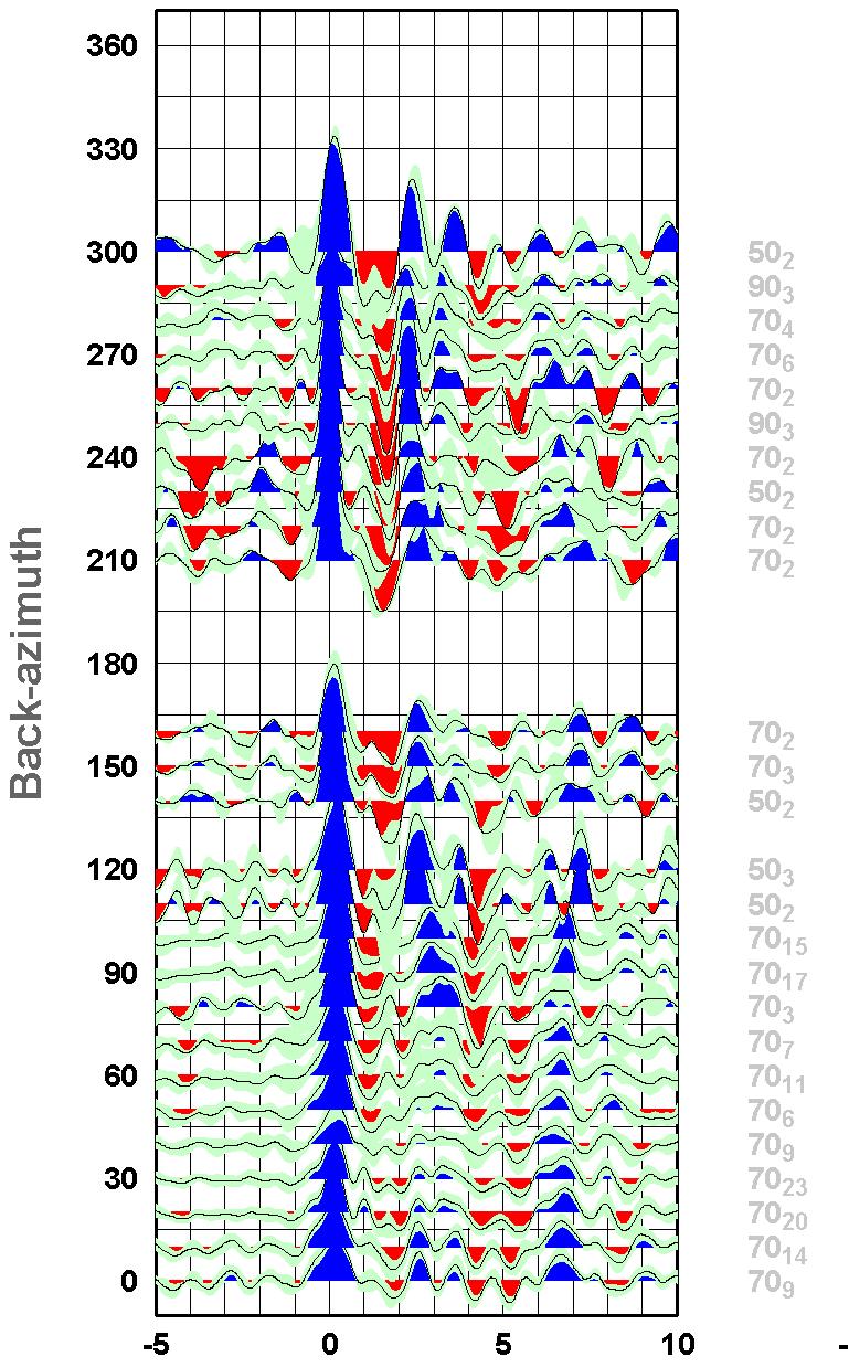 Calcolo di RF per la stazione TOLF (RSNC) RF s calcolata con valori di back-azimuth (BAZ) 0-360 Distanza epicentrale telesismi: 30-110 Segnale onda P diretta (in blu) che