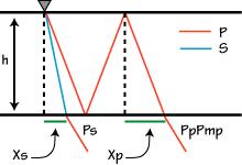 Receiver Function s (RF s) Tecnica che consiste nell analisi del segnale sismico associato alla conversione di un onda P telesismica in un onda S, al passaggio attraverso un limite crostale di