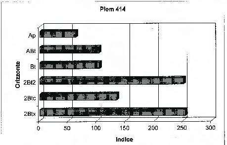 Indice di sviluppo del suolo Per determinare l'indice di sviluppo del suolo, calcolato secondo HARDEN, (1982), si è utilizzato come parent material di riferimento le ghiaie di origine f1uvioglaciale