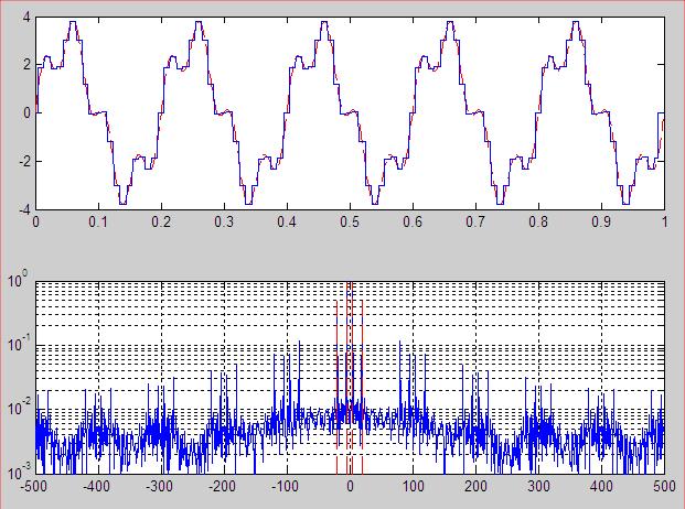 Si calcoli la DFT della sequenza y=cos(2*pi*f*n), con n=[0:255], per differenti valori della frequenza normalizzata f.