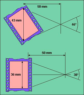 angolo di campo ogni obiettivo ha il suo angolo di campo l angolo di campo dipende: 1) dalla focale dell obiettivo 2) dal formato del negativo/sensore per il