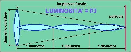 luminosità è in rapporto fra : focale dell obiettivo ed il diametro della sua lente frontale