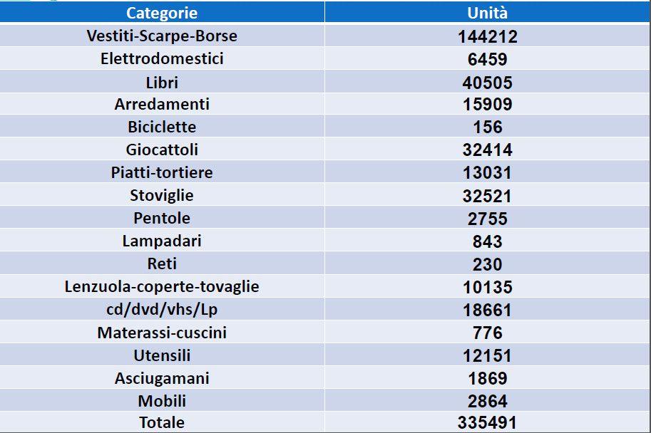 Conferimenti