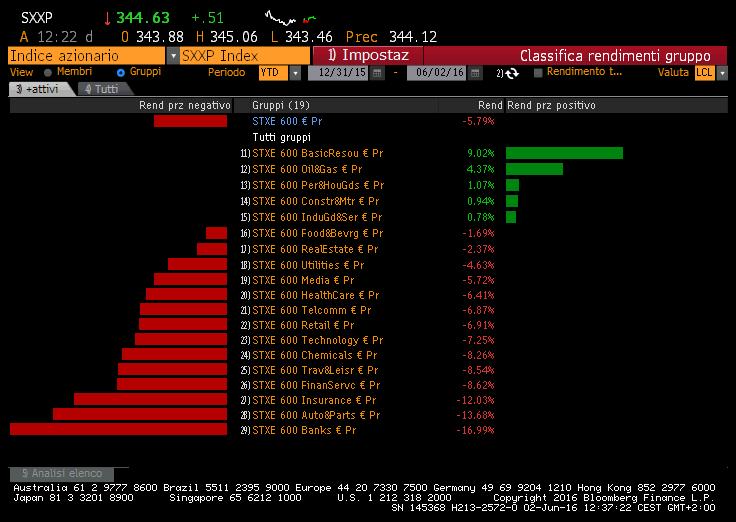 EUROSTOXX 600 PERFORMANCES SETTORALI