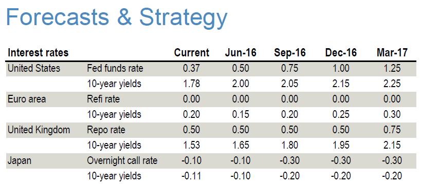 Previsioni JP Morgan sui tassi di interesse di mercato monetario e tassi decennali