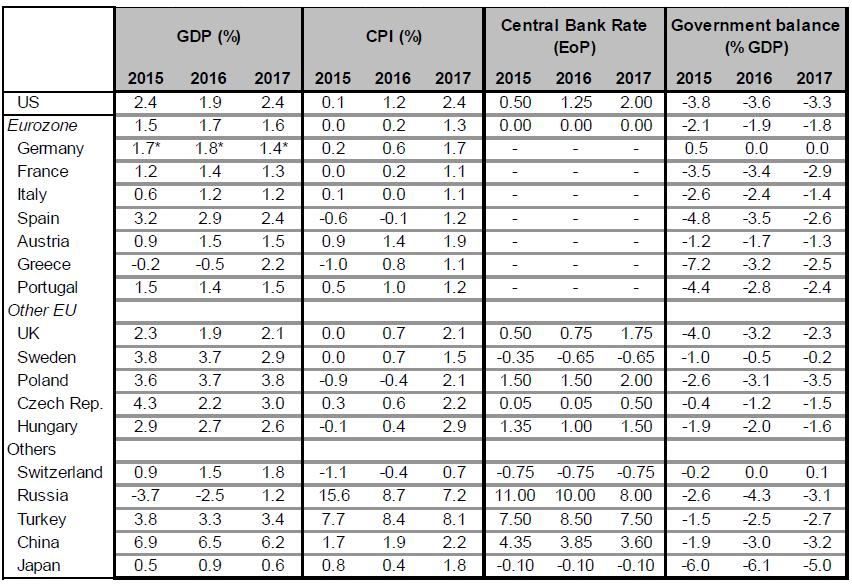 Proiezioni di crescita, inflazione, tassi monetari e deficit di