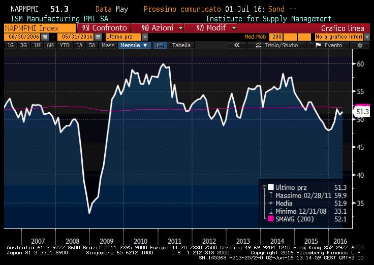 SCENARIO MACRO ECONOMICO USA L indicatore anticipatore ISM manifatturiero ha segnato quota 51.3 nell ultima rilevazione di maggio, in recupero costante verso la media mobile degli ultimi 10 anni (52.