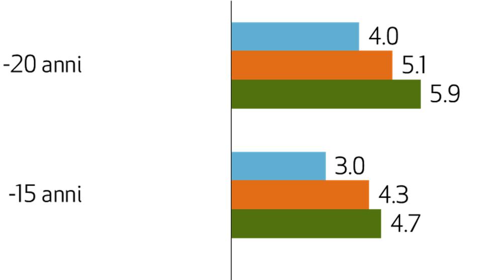 4%) (1.5%) (2.4%) (1.6%) (2.1%) (1.7%) fonte: Thomson Reuters, elaborazioni Prometeia; dati al 26/9/11.