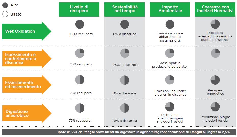 Conclusioni Esistono soluzioni tecnologiche innovative e