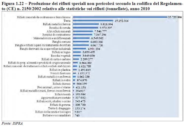 Trattamento fanghi industriali e civili in Italia (ISPRA, 2013) I