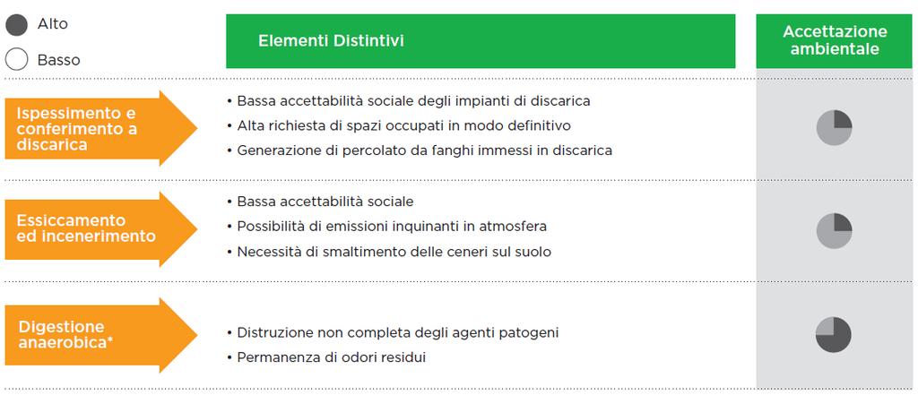 Il trattamento fanghi alcune possibili limitazioni Incenerimento e Digestione consentono un efficace