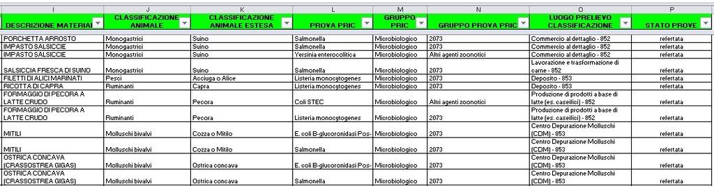 9- Colonna I (Descrizione Materiale): In questa colonna viene riportata tal quale la descrizione del prodotto campionato fornita dal verbalizzante 10- Colonna J (Classificazione Animale): Prima