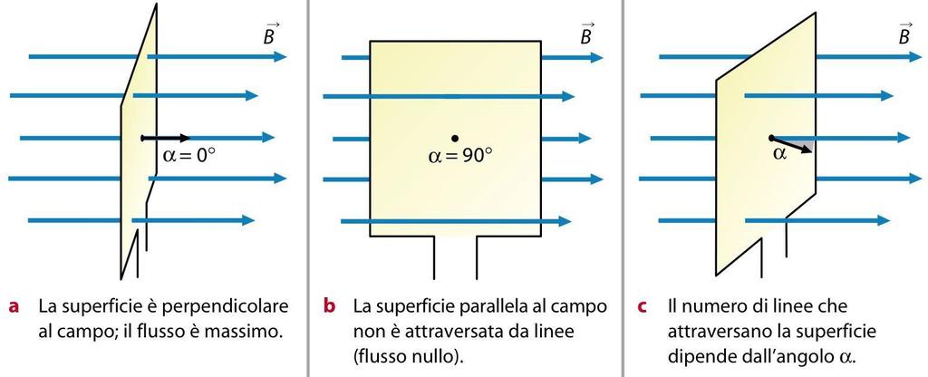 Il flusso attraverso un circuito (o concatenato con un circuito) è il flusso attraverso la superficie