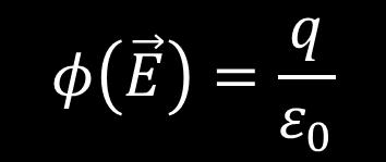 Prima equazione di Maxwell: Le equazioni di Maxwell (Teorema di Gauss per il campo elettrostatico) Il flusso del campo elettrostatico attraverso una superficie chiusa qualunque è direttamente