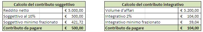 Contributo integrativo e di maternità Il contributo integrativo è pari al 2% del volume d'affari ai fini EPPI. Per volume d'affari fino a Euro 5.