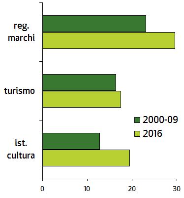 ma servono sforzi comuni per un miliardo (in