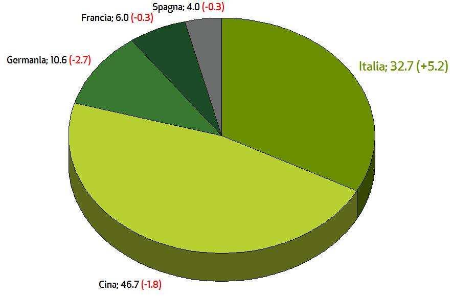 socio economiche rispetto ai concorrenti la