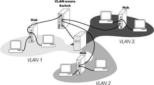 VLAN Le VLAN (Virtual Local Area Network) non sono altro che dei gruppi di dispositivi collegati alla stessa rete fisica, che si comportano come se fossero collegati ad un unica singola rete