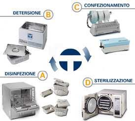 Sterilizzazione Uno dei momenti principali nella prevenzione e controllo delle infezioni èrappresentato senz'altro dal