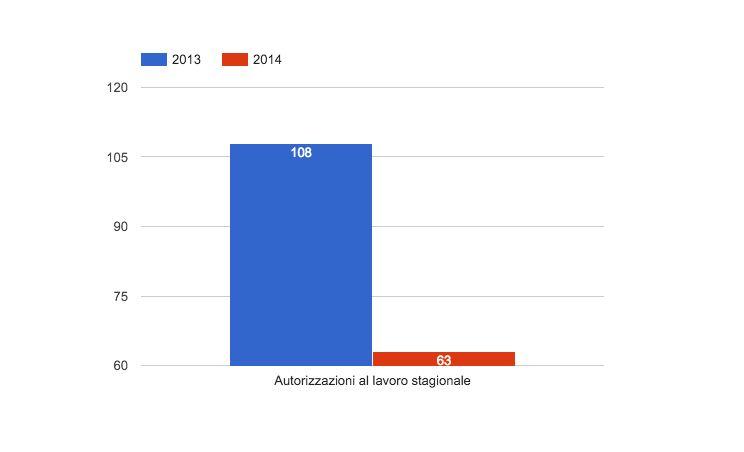 Autorizzazioni al lavoro stagionale 2013-2014 Fonte: elaborazioni