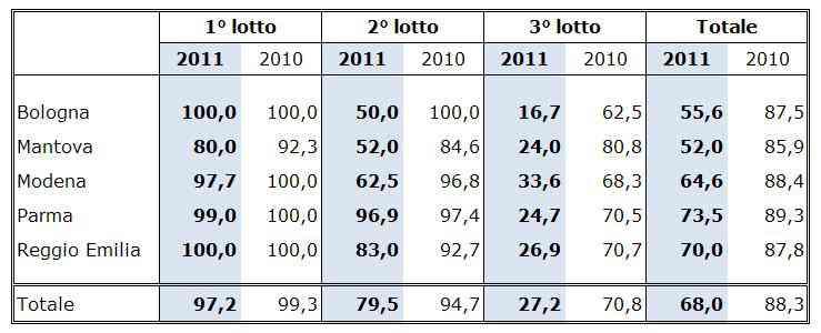 % di venduto sul totale delle partite 2011 disponibili (al 22