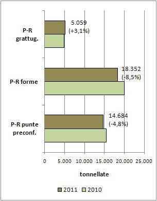 vs 2011 Vendite P-R per formato