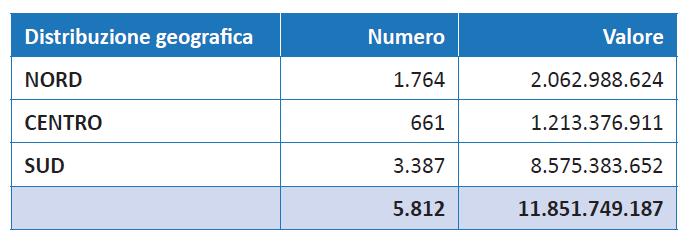 I. DISTRIBUZIONE GEOGRAFICA Il 72% del finanziamento totale 8,6 miliardi va al