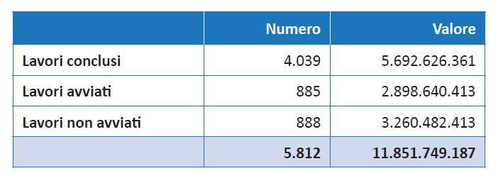 440 interventi) Il 10% del finanziamento totale 1,2 miliard va al CENTRO (662