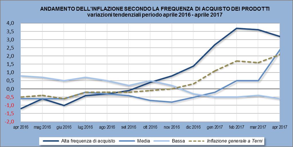 A livello congiunturale, 5 divisioni di spesa presentano segno negativo anche se si tratta di diminuzioni molto contenute, mentre, dei tre capitoli che registrano variazioni positive, due sono molto