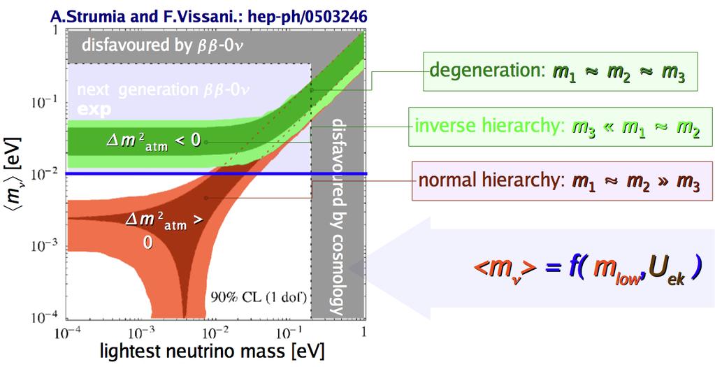 Approccio sperimentale (1) SORGENTE = RIVELATORE Grandezza misurata: vita media dell emettitore (T 1/2 0ν) -1 <m ν >/m e ) 2