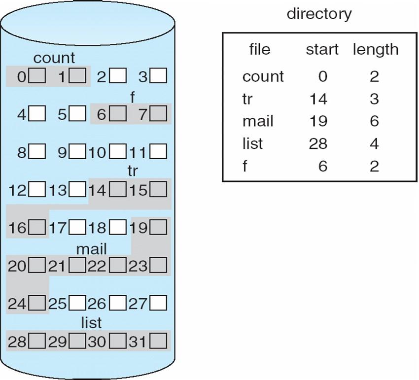 Allocazione contigua (1/2) Ciascun file occupa un insieme di blocchi contigui sul disco.