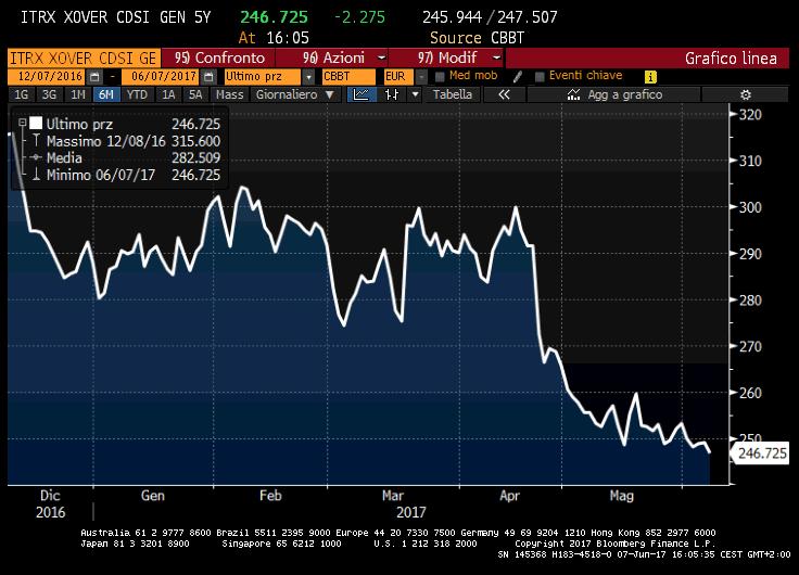 CREDIT MARKETS INDICE X-OVER SUI CDS DI DEBITO HY AREA EURO Assieme al VIX, anche l indice X-OVER dei cds sul debito junk sembra vivere una calma piatta dal dicembre del 2016, cioe dalla elezione di