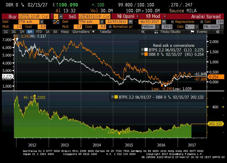 SPREAD BTP BUND Le probabilita di elezioni anticipate in Italia ( Fine settembre meta ottobre 2017 ) hanno colpito lo spread italia - germania allargandolo sino all area 200 bps dai minimi di 160 bps