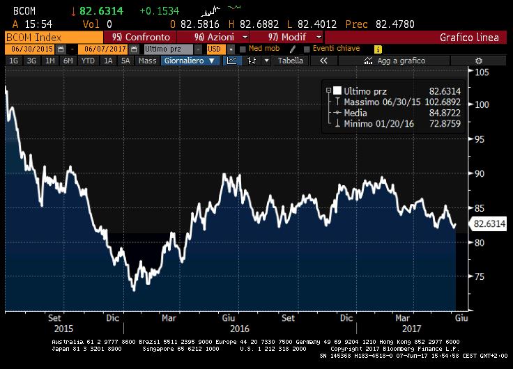 Indice delle Materie prime BCOM Bloomberg.