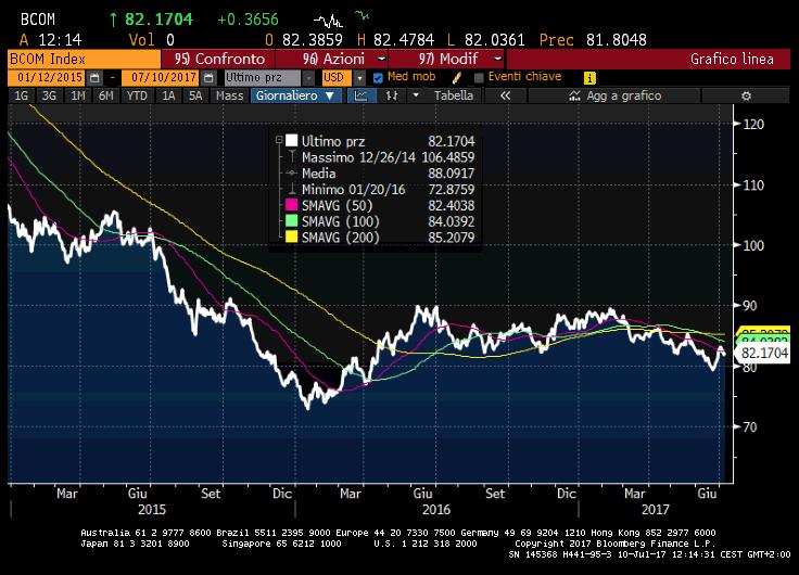 Indice delle Materie prime BCOM Bloomberg.